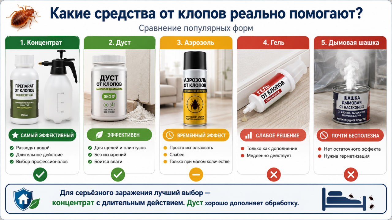 Типы средств от клопов: концентраты, аэрозоли, дусты, гели и дымовые шашки